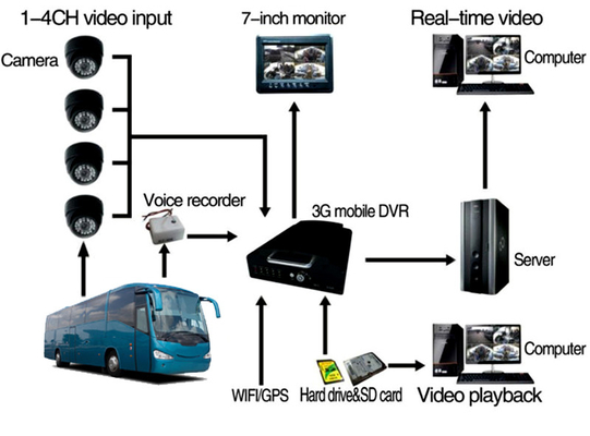 3G 4G GPS Wifi беспроводная 8-канальная мобильная система видеонаблюдения DVR